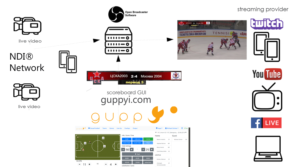 guppyi scoreboard and NDI Source